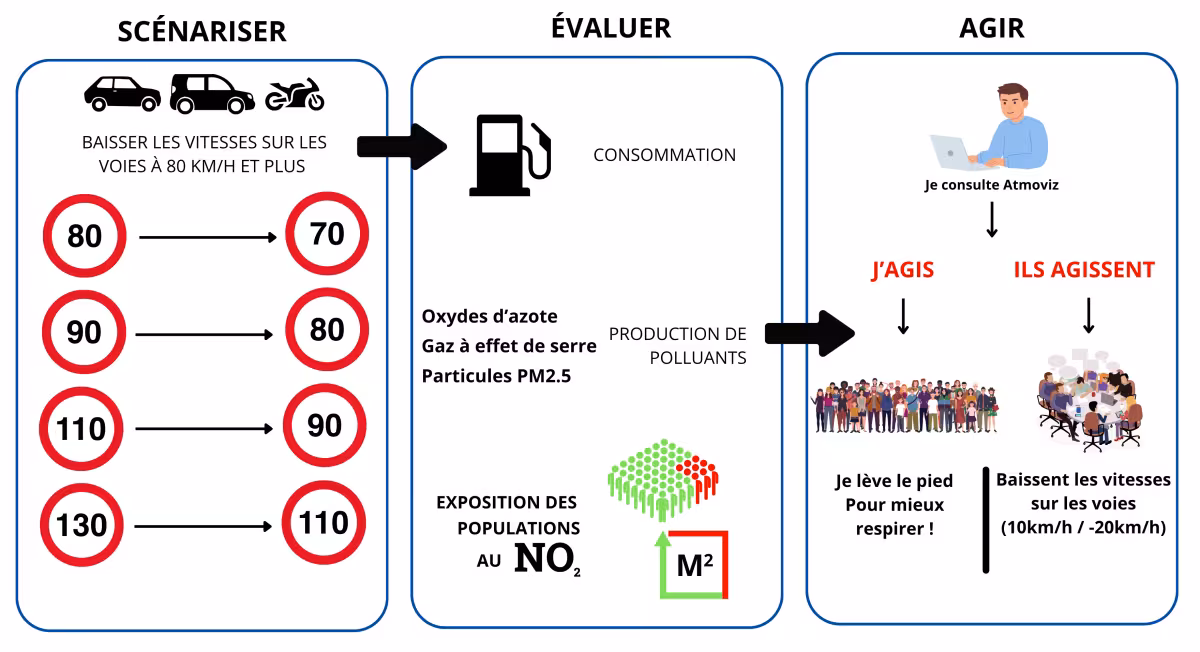 baisser la vitesse