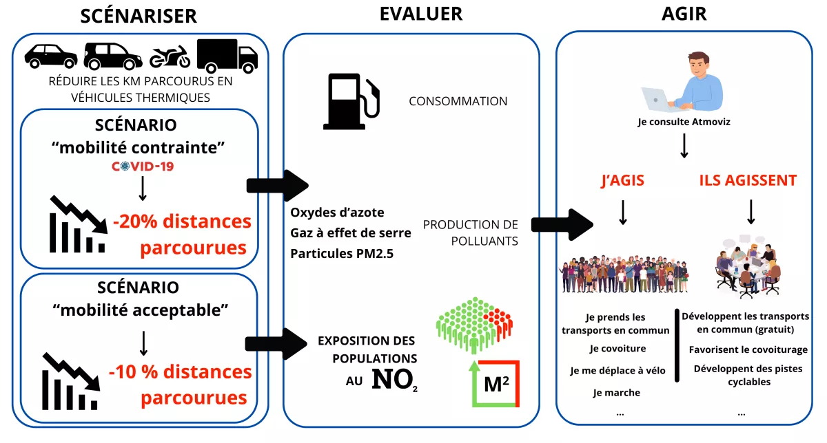 Baisser les kilometres