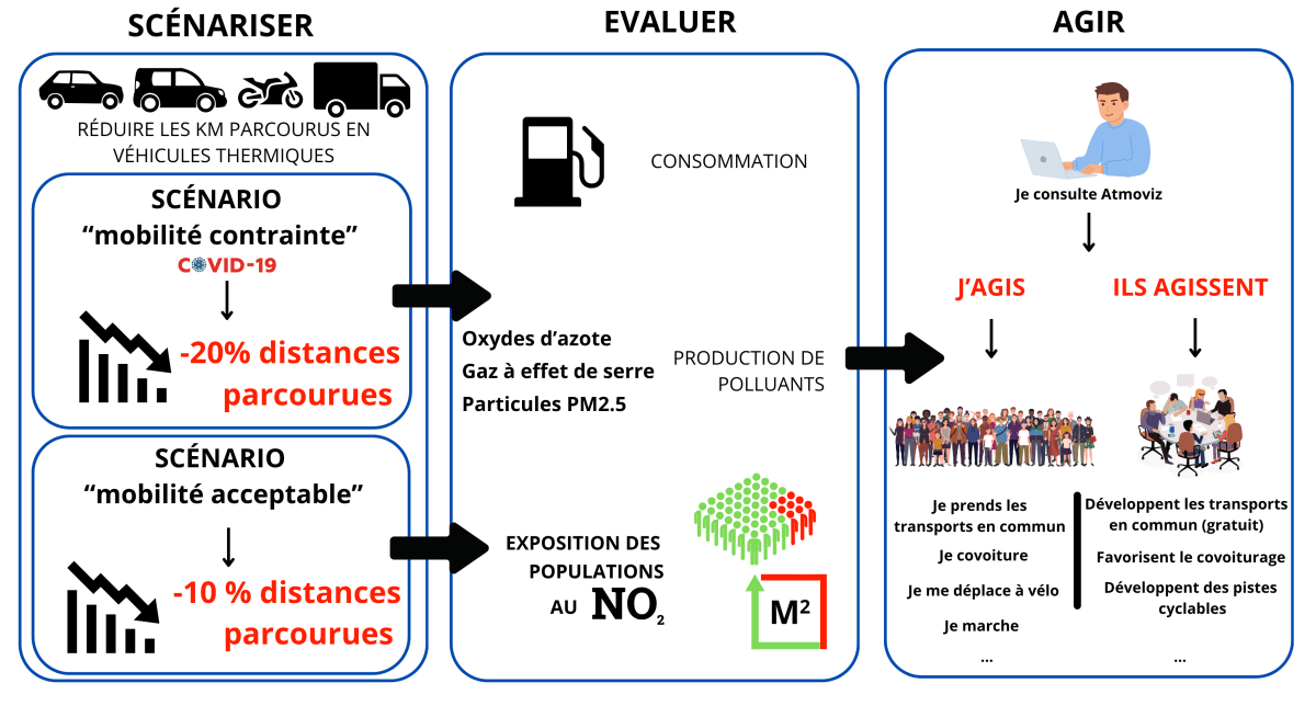 Baisser les kilometres